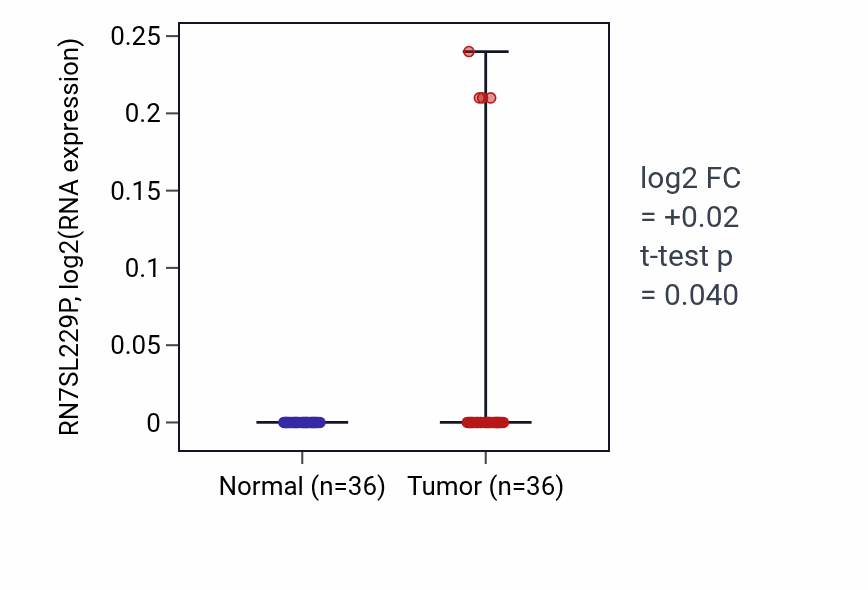 Tumor-vs-normal expression box plot for RN7SL229P in KIRC.