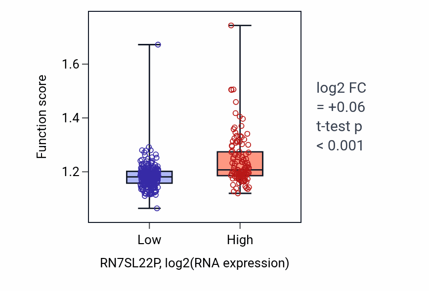 Box plot of Methylation in RN7SL22P-low vs RN7SL22P-high samples in STAD.