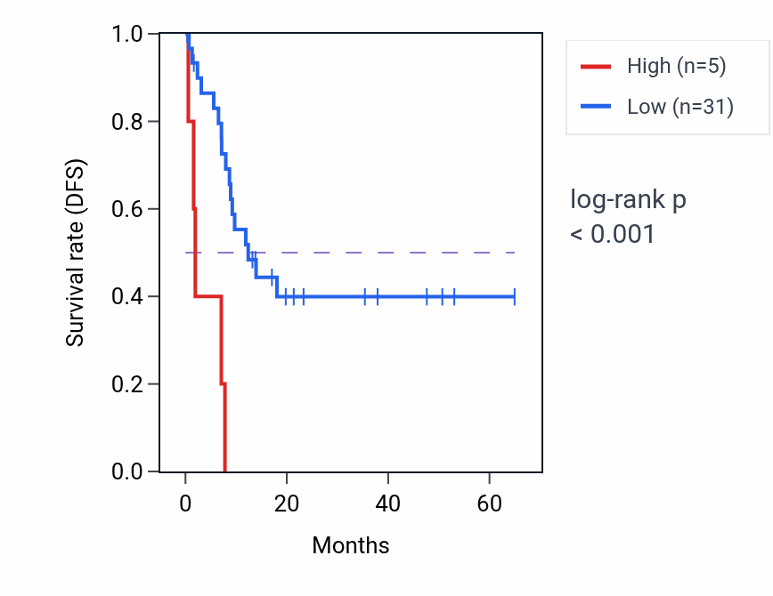 Kaplan&ndash;Meier survival curve for RN7SL22P RNA expression in CHOL: high vs low expression groups.