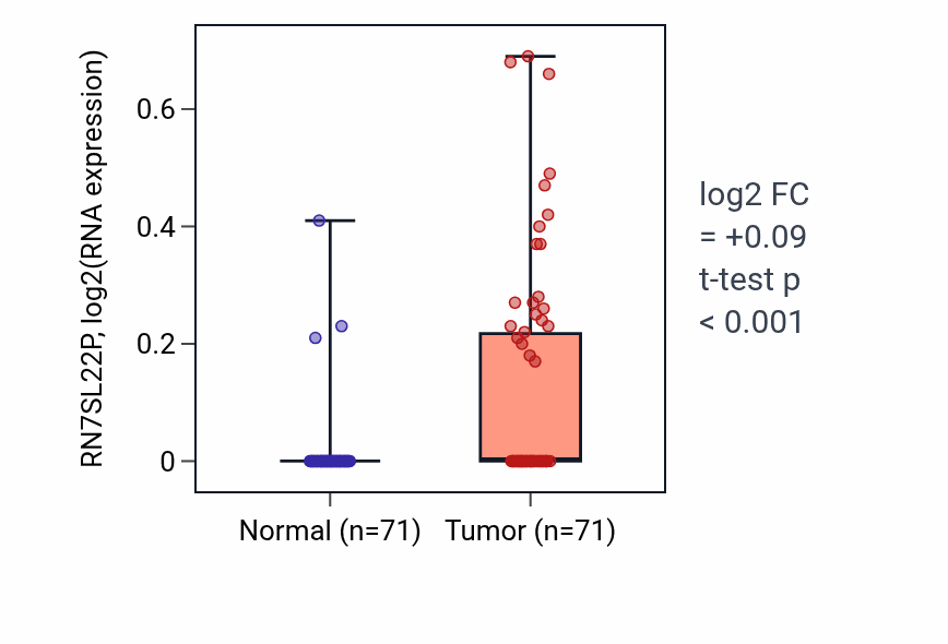 Tumor-vs-normal expression box plot for RN7SL22P in KIRC.