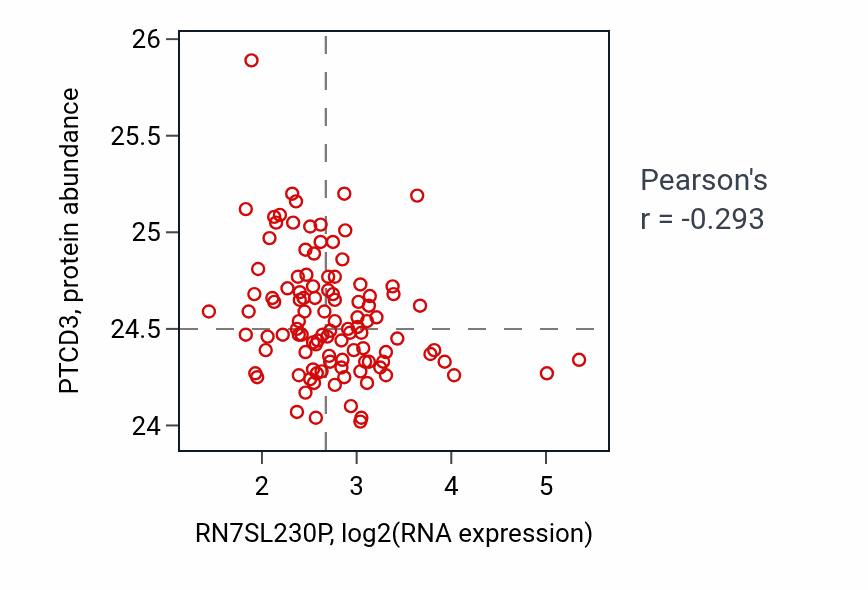 Per-sample scatter of RN7SL230P vs PTCD3 in LSCC (Pearson r = -0.29).
