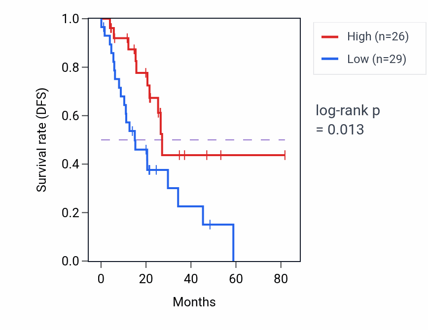 Kaplan&ndash;Meier survival curve for RN7SL230P RNA expression in LUAD: high vs low expression groups.