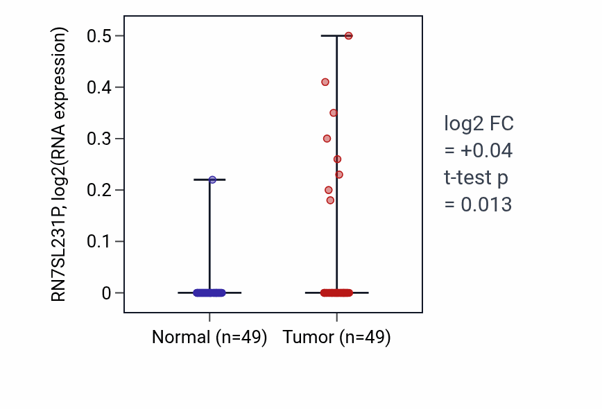Tumor-vs-normal expression box plot for RN7SL231P RNA in LUSC.
