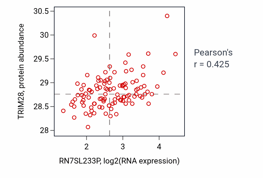 Per-sample scatter of RN7SL233P vs TRIM28 in LSCC (Pearson r = 0.42).