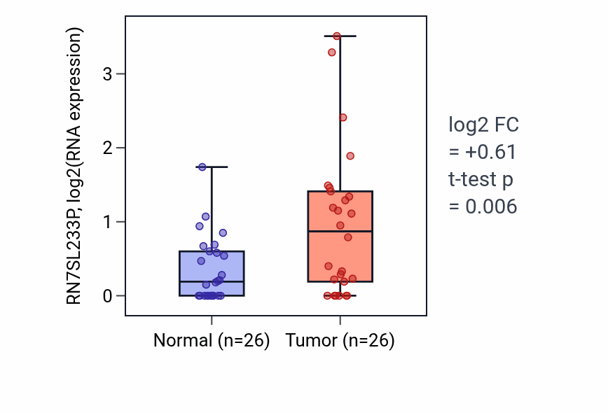 Tumor-vs-normal expression box plot for RN7SL233P RNA in STAD.