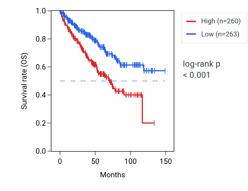 Kaplan&ndash;Meier survival curve for RN7SL233P RNA-high vs -low samples in KIRC.