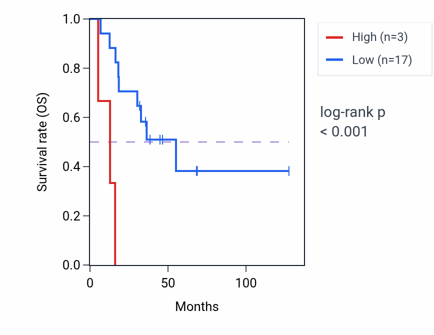Kaplan&ndash;Meier survival curve for RN7SL234P RNA expression in ACC: high vs low expression groups.