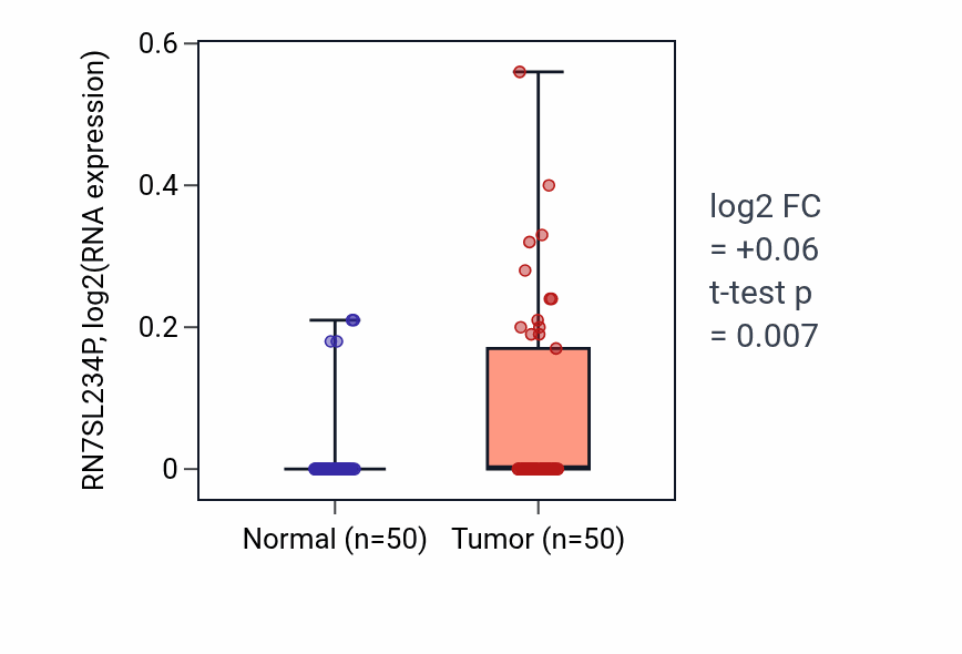 Tumor-vs-normal expression box plot for RN7SL234P in LIHC.