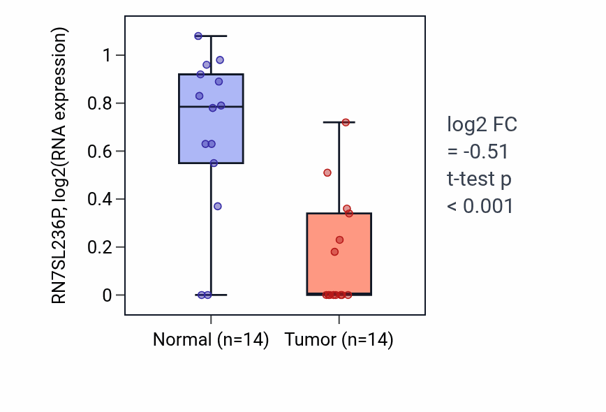 Tumor-vs-normal expression box plot for RN7SL236P in THCA.