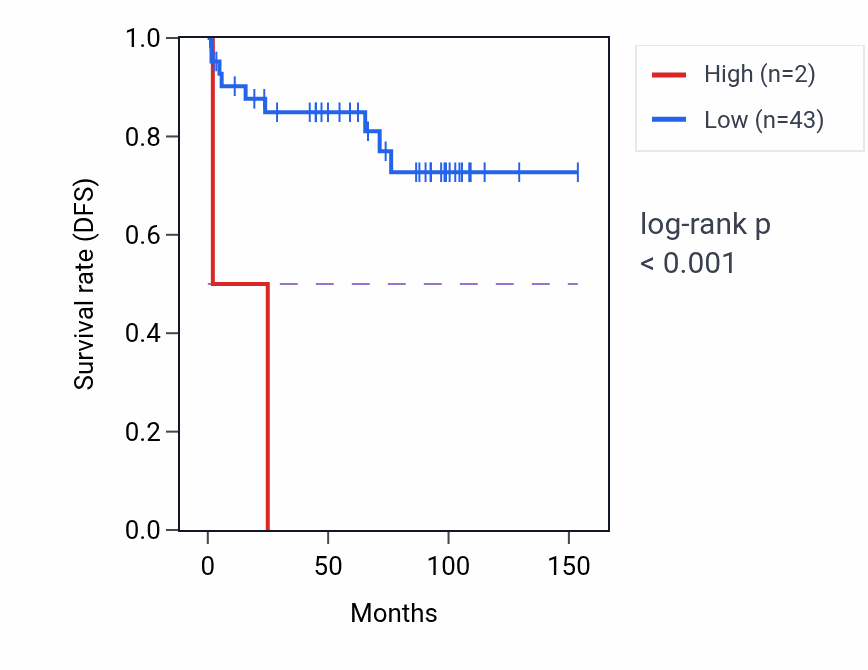 Kaplan&ndash;Meier survival curve for RN7SL237P RNA expression in KICH: high vs low expression groups.