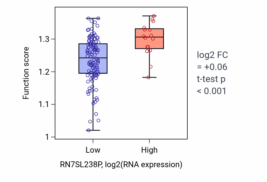 Box plot of Regulation of polyamine transmembrane transport in RN7SL238P-low vs RN7SL238P-high samples in LAML.