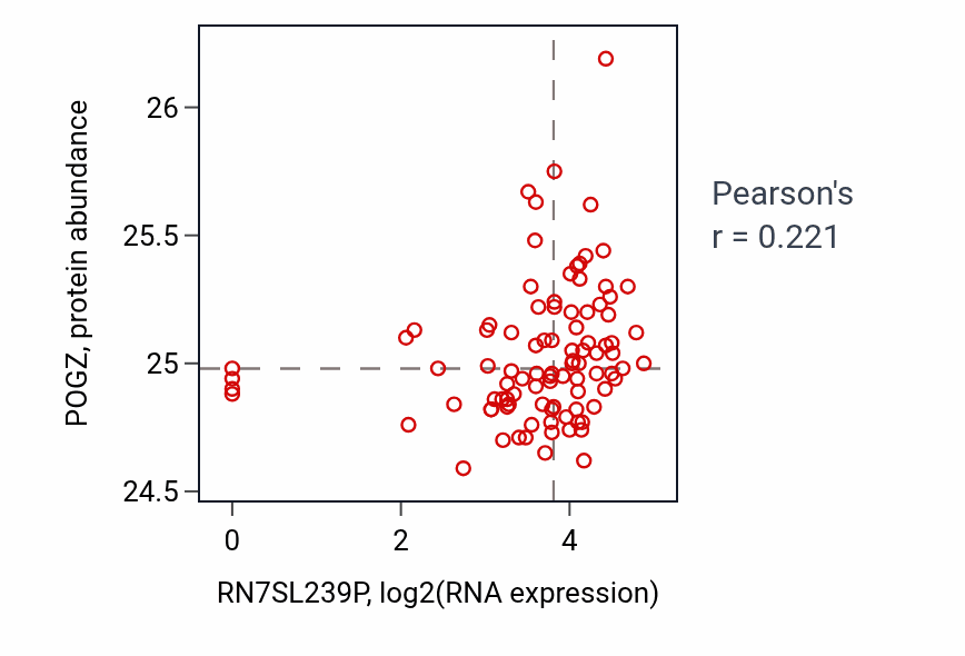 Per-sample scatter of RN7SL239P vs POGZ in UCEC (Pearson r = 0.22).