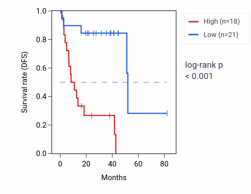 Kaplan&ndash;Meier survival curve for RN7SL239P RNA-high vs -low samples in UVM.