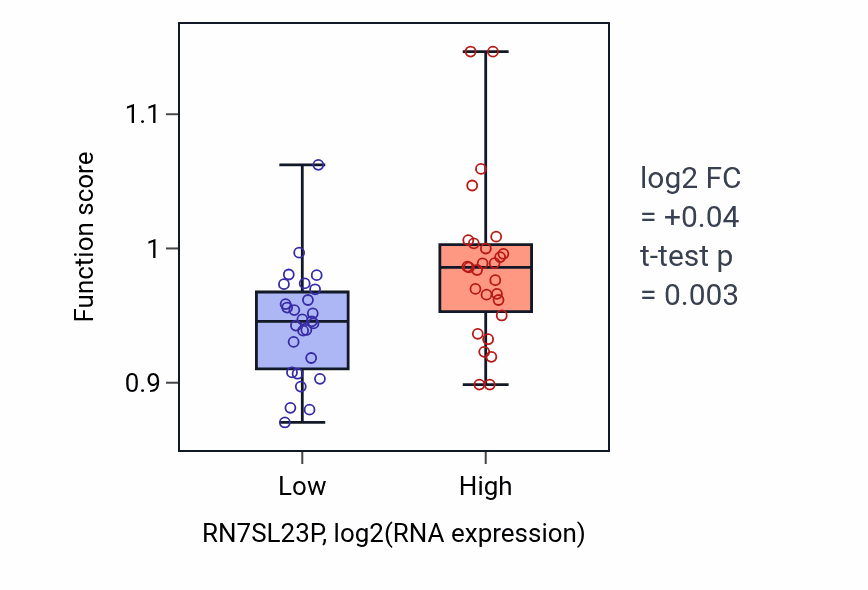 Box plot of Positive regulation of protein acetylation in RN7SL23P-low vs RN7SL23P-high samples in UCS.
