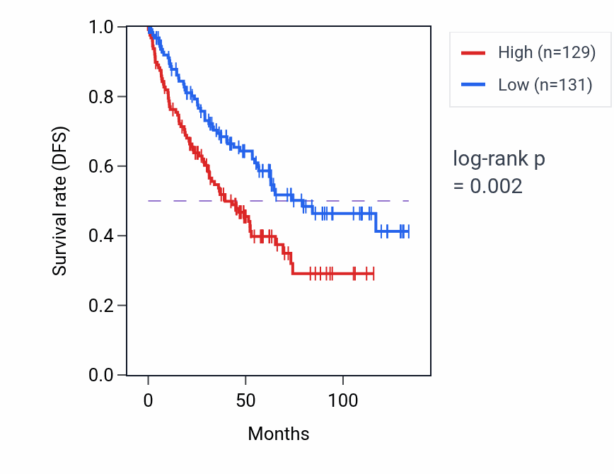 Kaplan&ndash;Meier survival curve for RN7SL23P RNA expression in KIRC: high vs low expression groups.