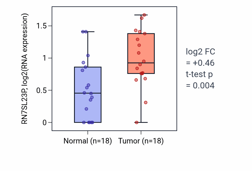 Tumor-vs-normal expression box plot for RN7SL23P RNA in BLCA.