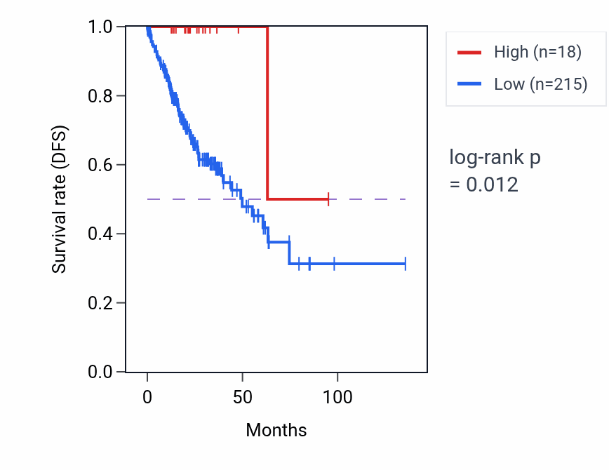 Kaplan&ndash;Meier survival curve for RN7SL242P RNA expression in COAD: high vs low expression groups.