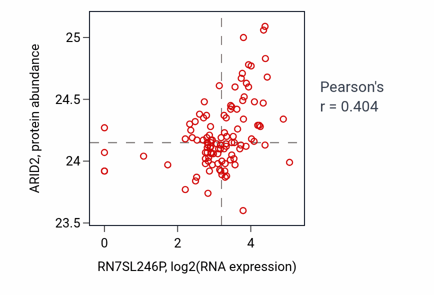 Per-sample scatter of RN7SL246P vs ARID2 in HNSC (Pearson r = 0.40).
