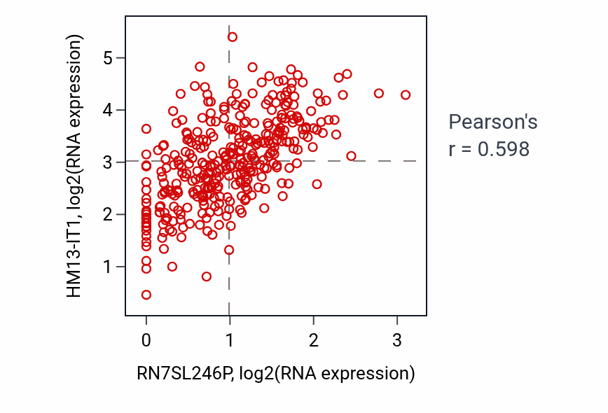 Per-sample scatter of RN7SL246P vs HM13-IT1 in STAD (Pearson r = 0.60).