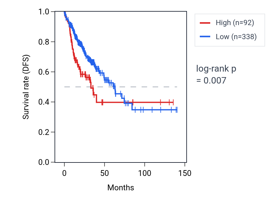 Kaplan&ndash;Meier survival curve for RN7SL246P RNA expression in COAD: high vs low expression groups.