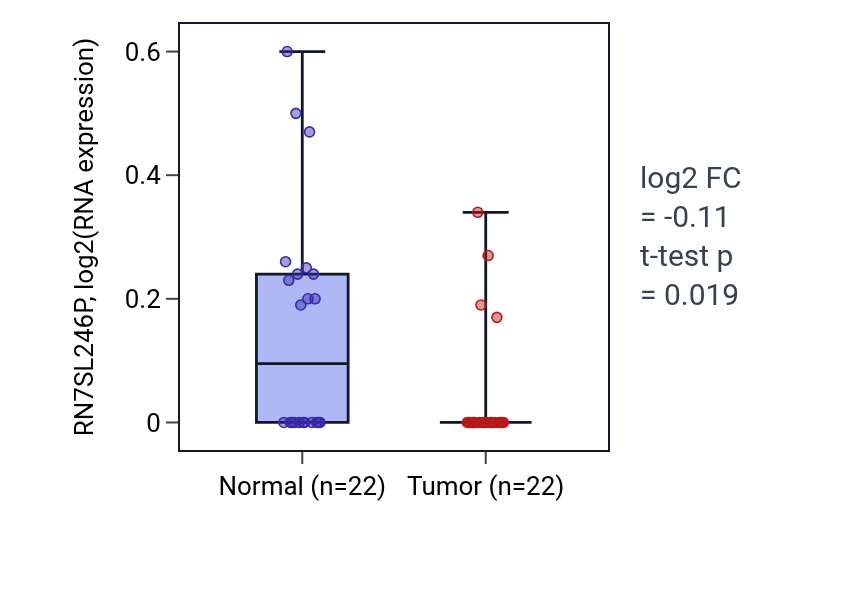 Tumor-vs-normal expression box plot for RN7SL246P in KICH.