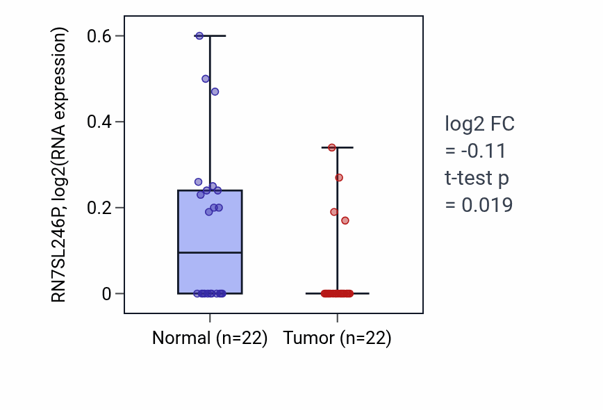 Tumor-vs-normal expression box plot for RN7SL246P RNA in KICH.