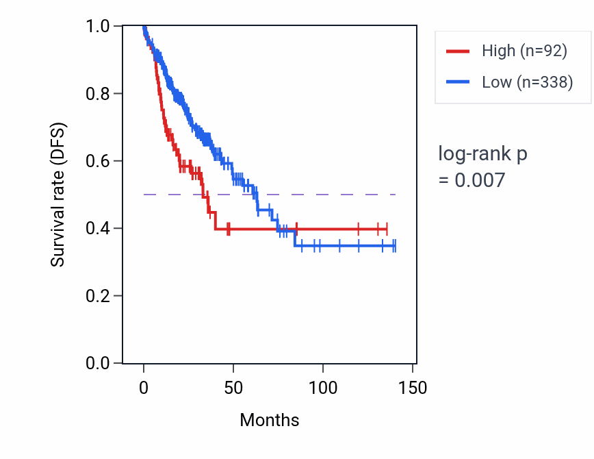 Kaplan&ndash;Meier survival curve for RN7SL246P RNA-high vs -low samples in COAD.