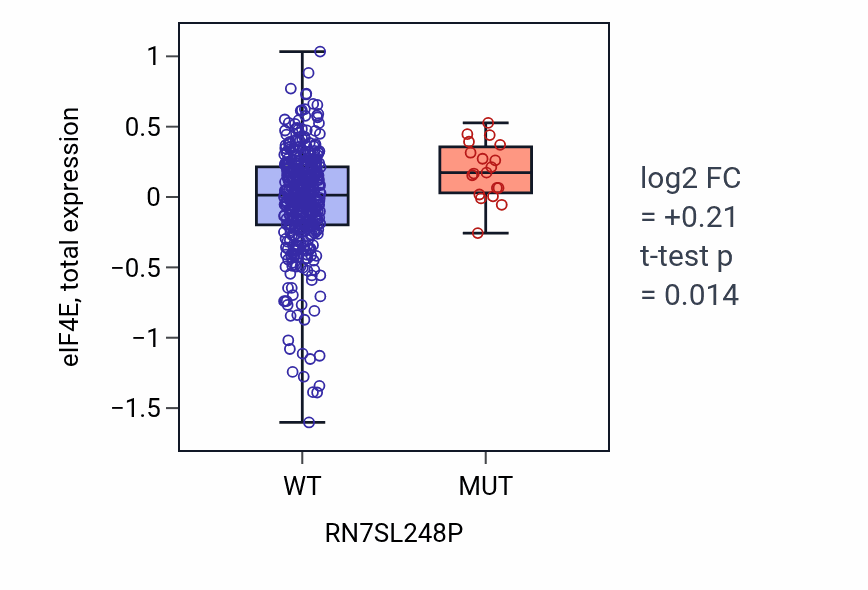Box plot of eIF4E in RN7SL248P-low vs RN7SL248P-high samples in UCEC.