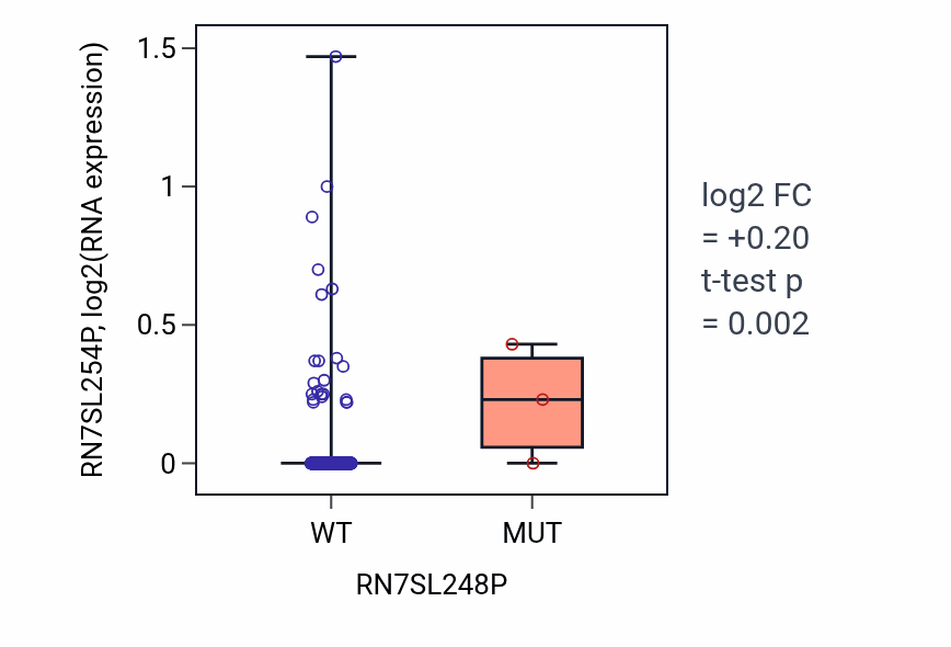 Box plot of RN7SL254P in RN7SL248P-low vs RN7SL248P-high samples in HNSC.