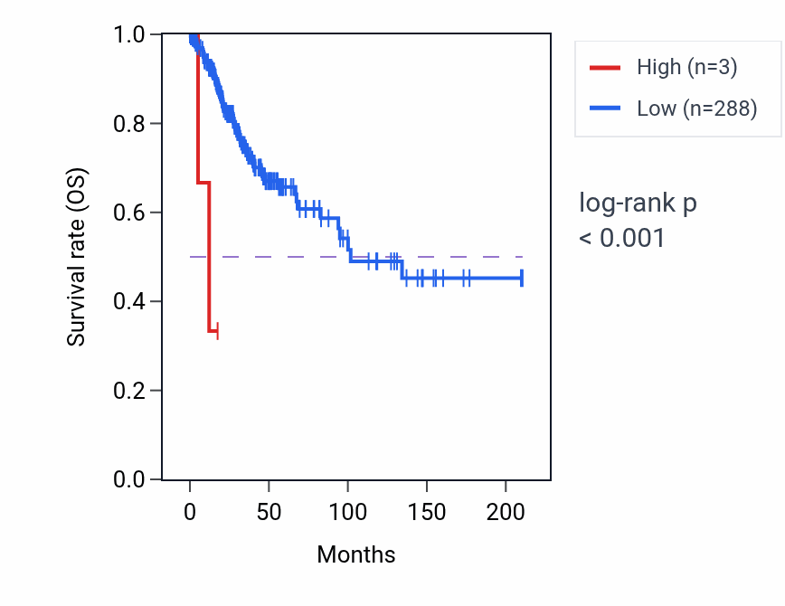 Kaplan&ndash;Meier survival curve for RN7SL248P RNA expression in CESC: high vs low expression groups.