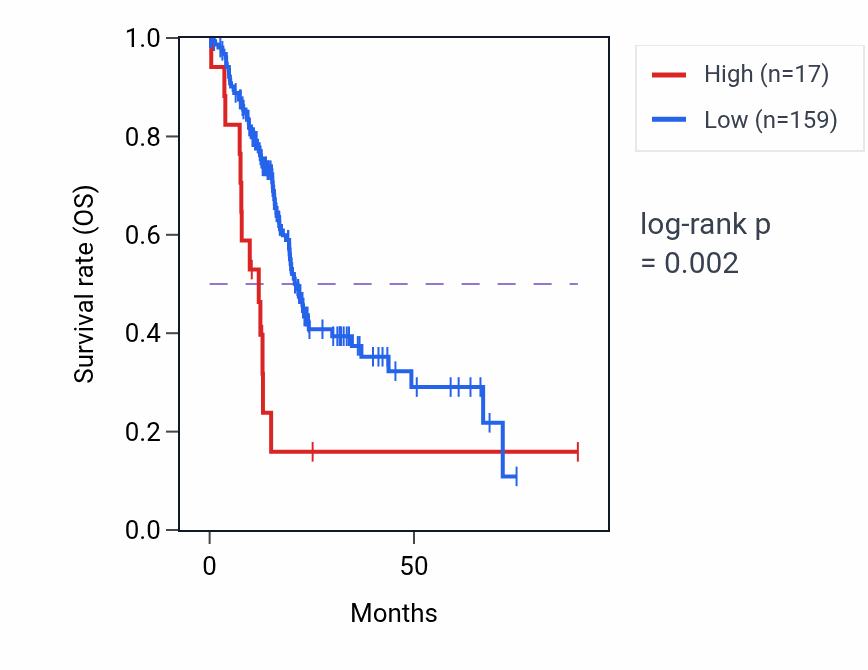 Kaplan&ndash;Meier survival curve for RN7SL250P RNA expression in PAAD: high vs low expression groups.