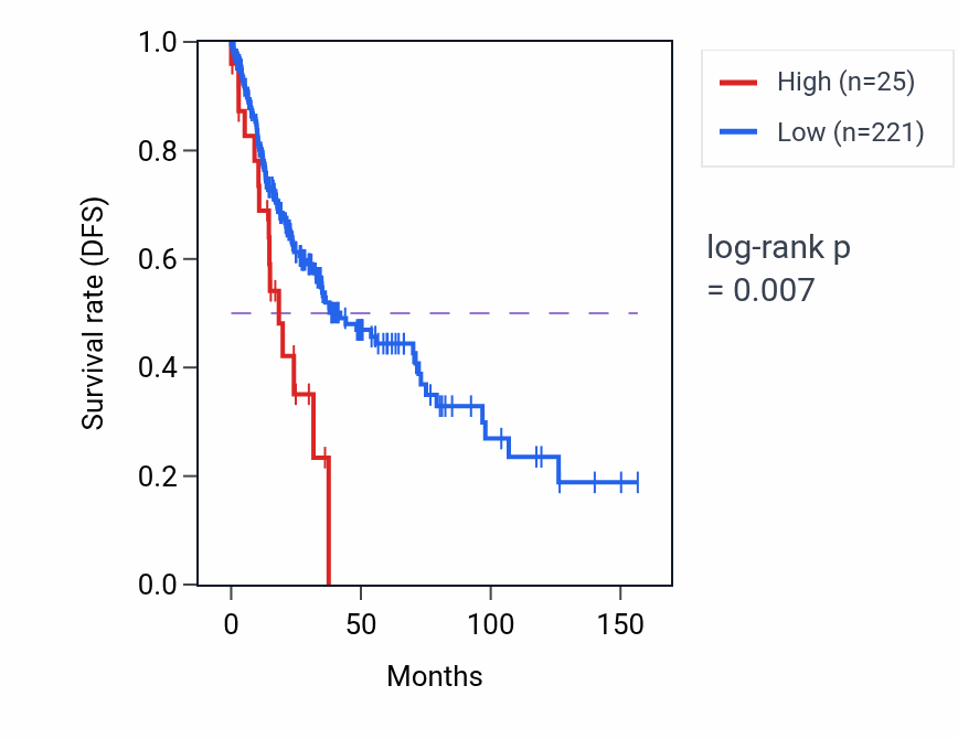 Kaplan&ndash;Meier survival curve for RN7SL251P RNA expression in LUSC: high vs low expression groups.