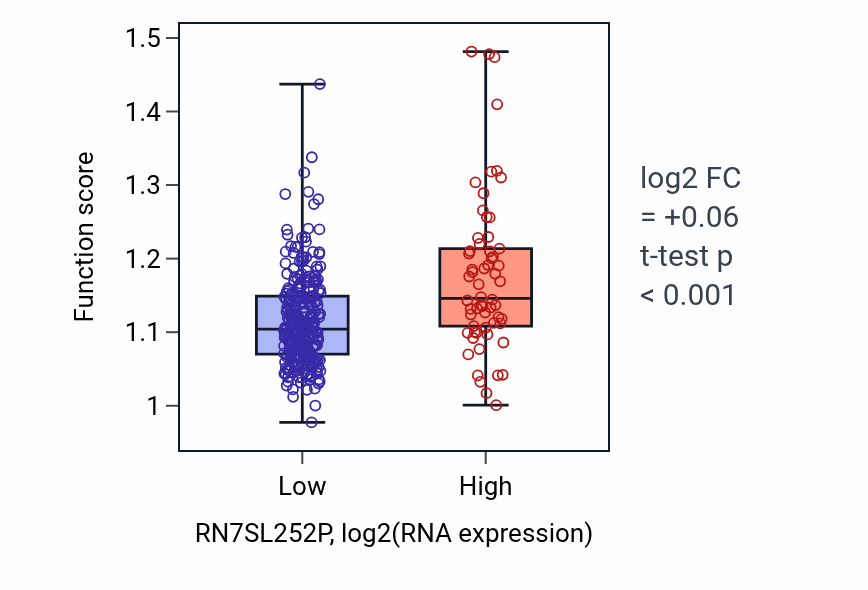Box plot of Hematopoietic progenitor cell differentiation in RN7SL252P-low vs RN7SL252P-high samples in STAD.