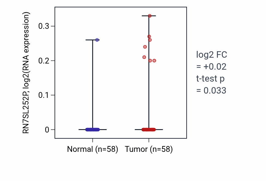 Tumor-vs-normal expression box plot for RN7SL252P in THCA.