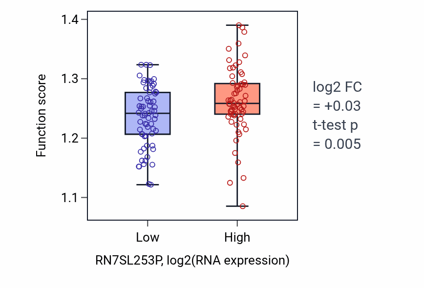 Box plot of Mismatch repair in RN7SL253P-low vs RN7SL253P-high samples in LAML.