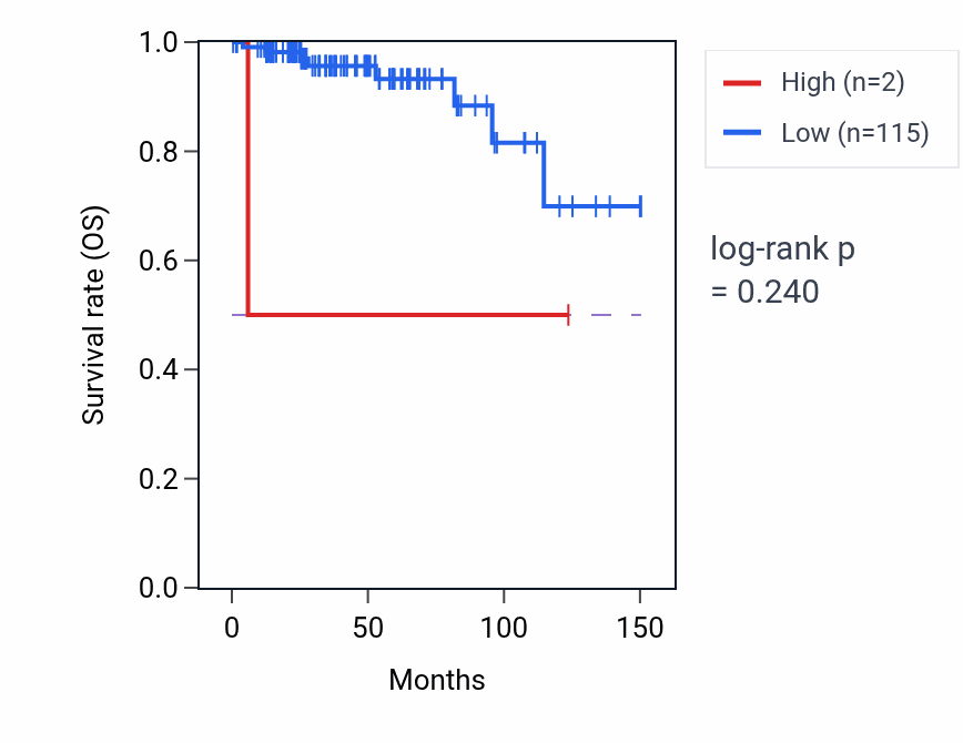 Kaplan&ndash;Meier survival curve for RN7SL254P RNA expression in THYM: high vs low expression groups.