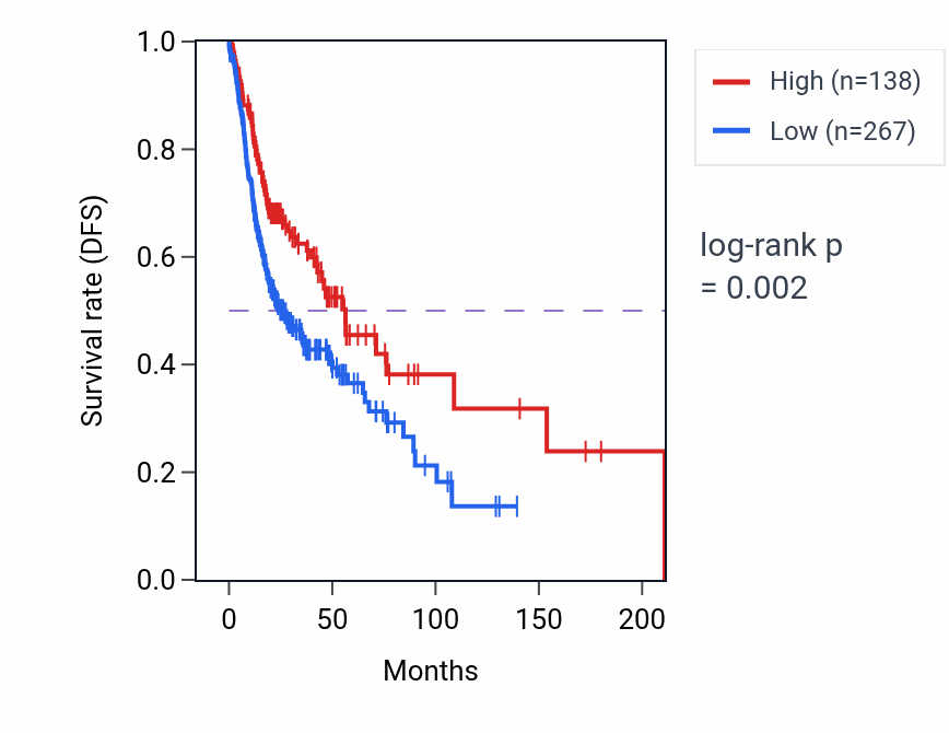 Kaplan&ndash;Meier survival curve for RN7SL258P RNA expression in HNSC: high vs low expression groups.