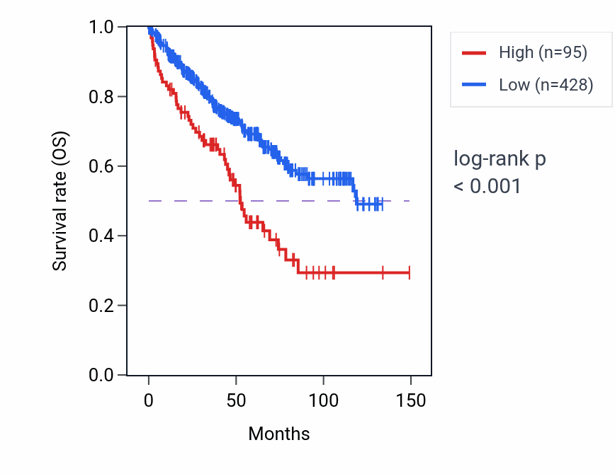 Kaplan&ndash;Meier survival curve for RN7SL259P RNA expression in KIRC: high vs low expression groups.