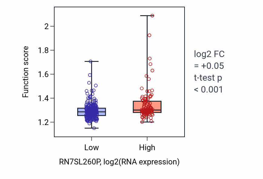 Box plot of Protein-RNA complex organization in RN7SL260P-low vs RN7SL260P-high samples in STAD.