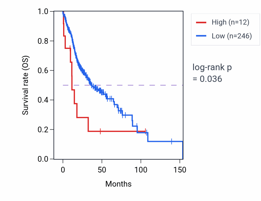 Kaplan&ndash;Meier survival curve for RN7SL260P RNA expression in HNSC: high vs low expression groups.