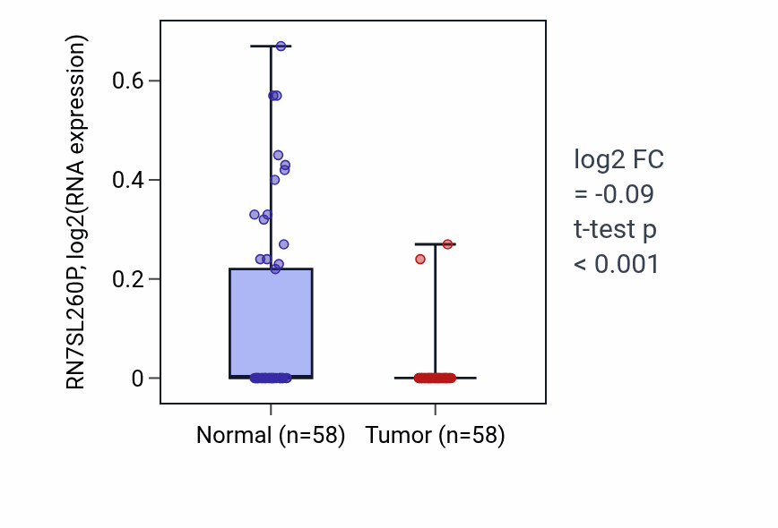 Tumor-vs-normal expression box plot for RN7SL260P in THCA.