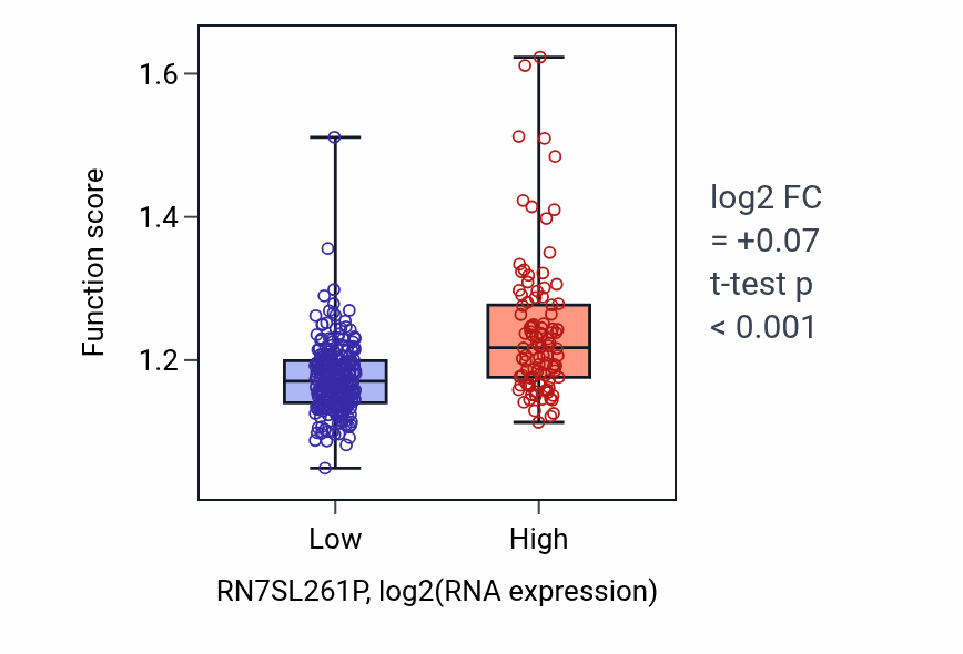 Box plot of Protein polymerization in RN7SL261P-low vs RN7SL261P-high samples in STAD.