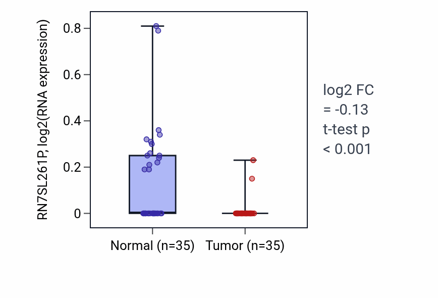 Tumor-vs-normal expression box plot for RN7SL261P in LUSC.
