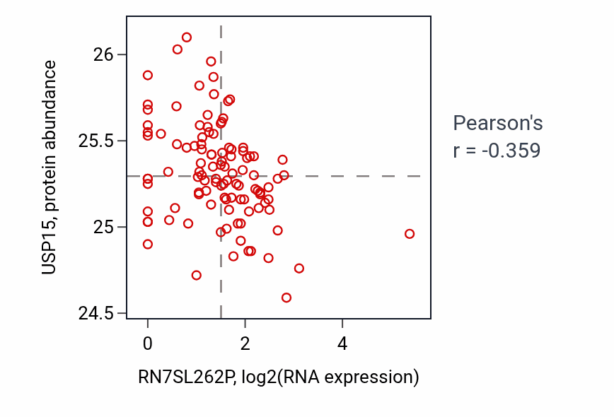 Per-sample scatter of RN7SL262P vs USP15 in HNSC (Pearson r = -0.36).
