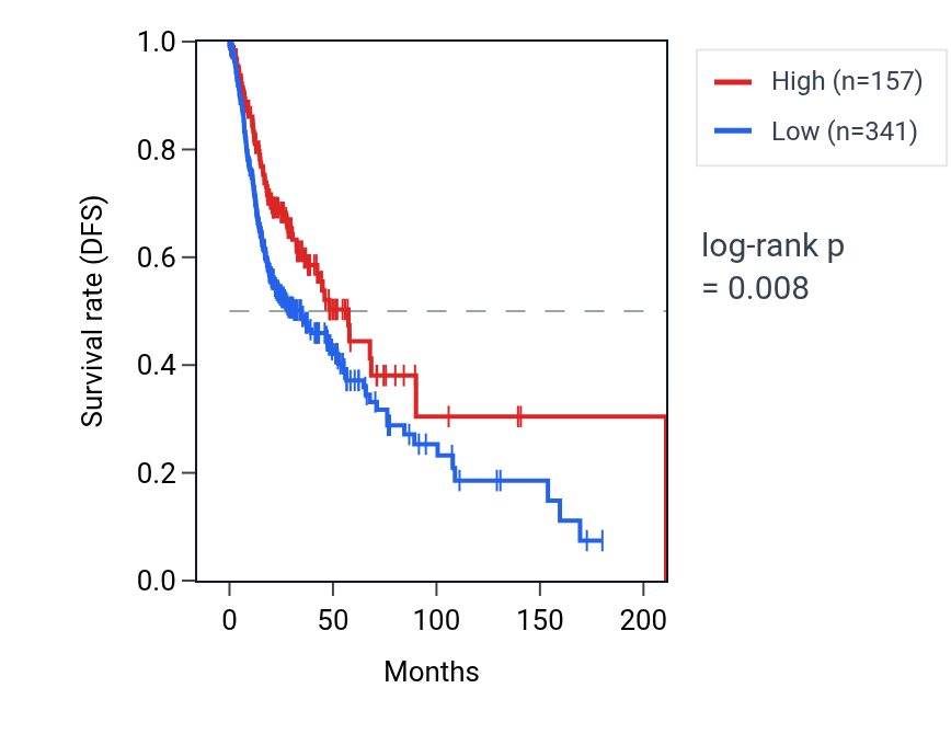 Kaplan&ndash;Meier survival curve for RN7SL262P RNA expression in HNSC: high vs low expression groups.
