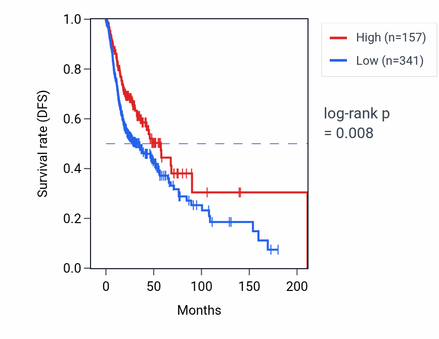 Kaplan&ndash;Meier survival curve for RN7SL262P RNA-high vs -low samples in HNSC.