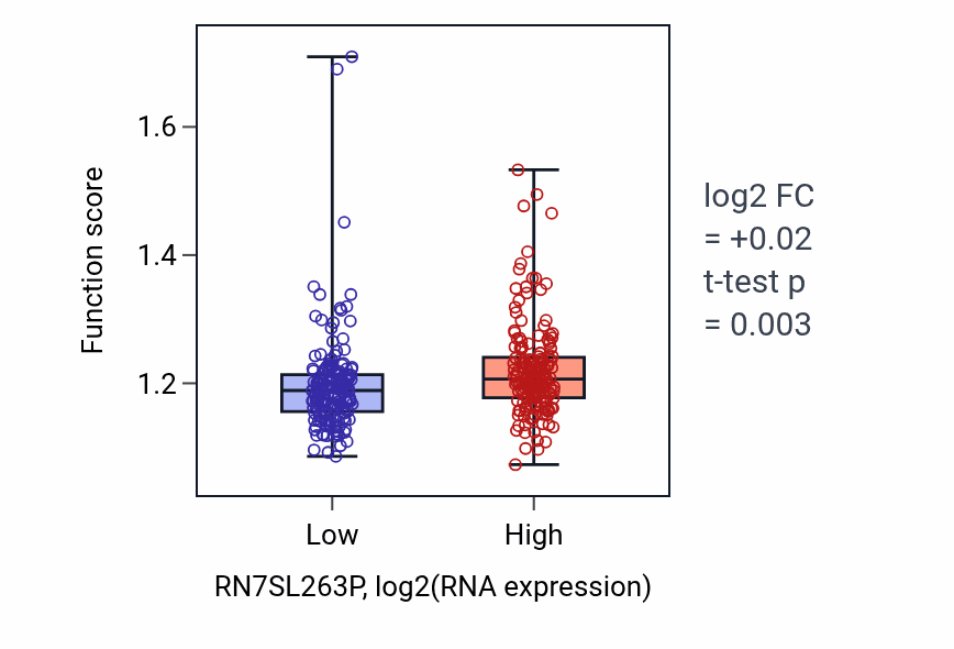 Box plot of Regulation of cell division in RN7SL263P-low vs RN7SL263P-high samples in STAD.