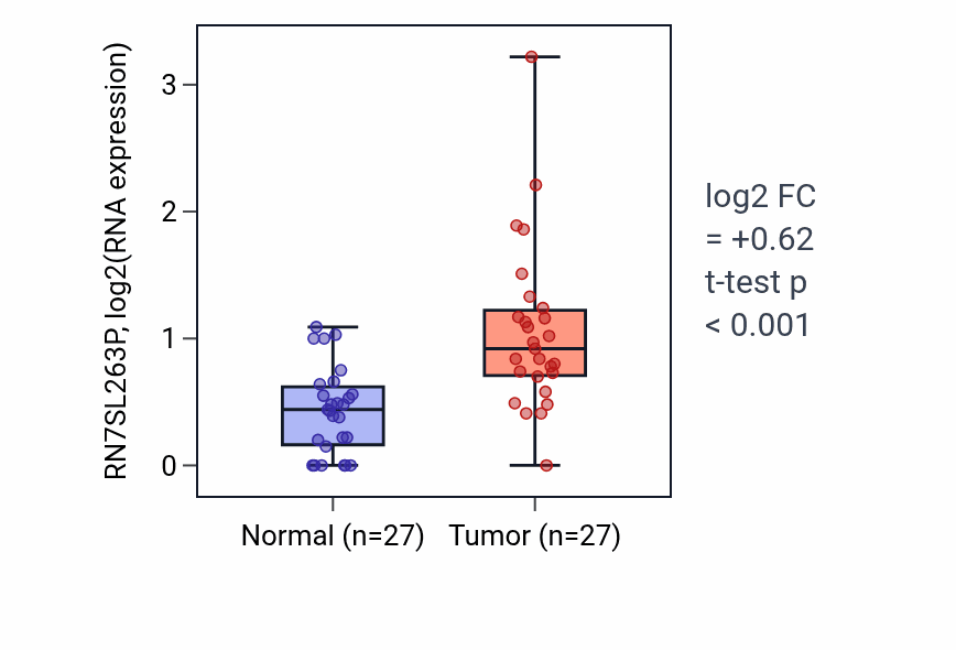 Tumor-vs-normal expression box plot for RN7SL263P RNA in HNSC.