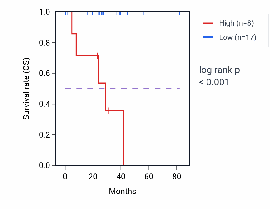Kaplan&ndash;Meier survival curve for RN7SL263P RNA-high vs -low samples in UVM.