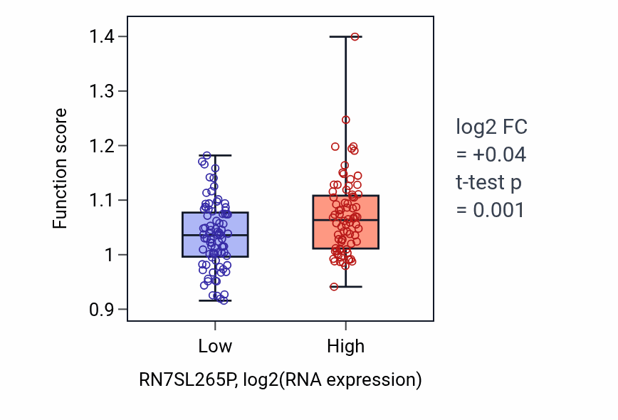 Box plot of Regulation of protein acetylation in RN7SL265P-low vs RN7SL265P-high samples in ESCA.